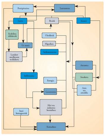 Giza jarduerak ziklo hidrologikoan eragiten dituen aldaketak.<br><br>